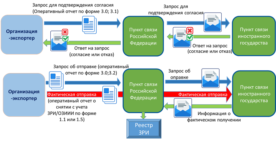 О организации связи в рф. Схема обмена информацией таможенных органов государств СНГ. Связь РФ С правом.