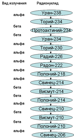 Распад 226 88 ra